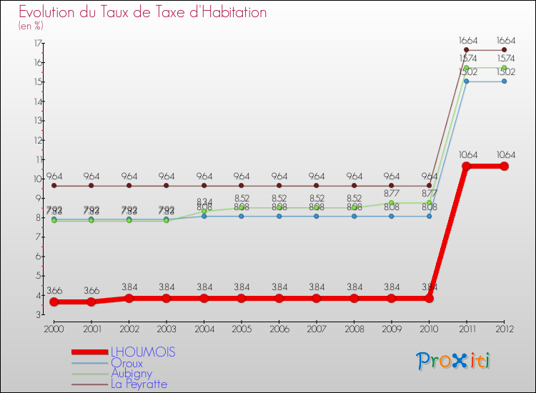 Evolution du taux de la taxe d'habitation pour LHOUMOIS et les communes proches Comparaison des taux de la taxe d'habitation pour LHOUMOIS et les communes voisines