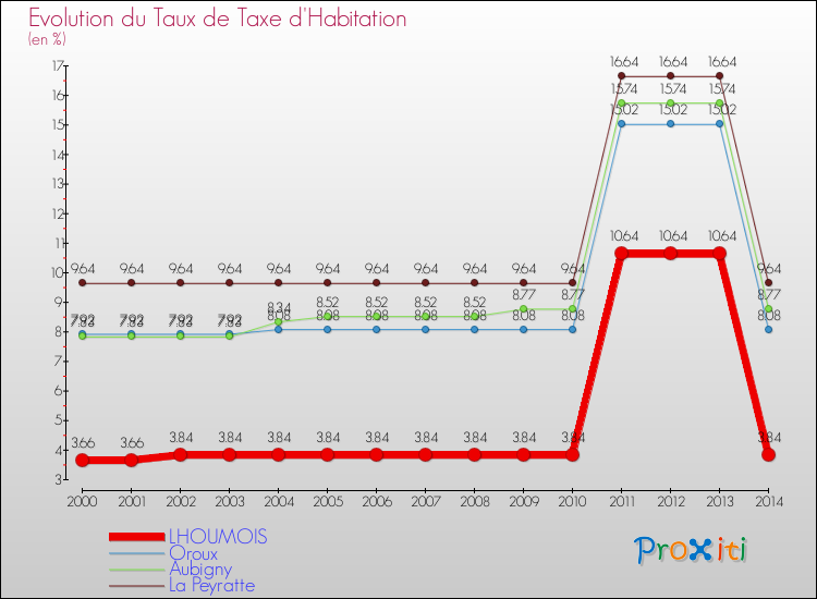 Evolution du taux de la taxe d'habitation pour LHOUMOIS et les communes proches de 2000 à 2014 Comparaison des taux de la taxe d'habitation pour LHOUMOIS et les communes voisines de 2000 à 2014