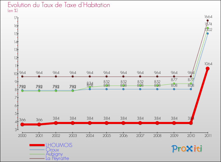 Evolution du taux de la taxe d'habitation pour LHOUMOIS et les communes proches Comparaison des taux de la taxe d'habitation pour LHOUMOIS et les communes voisines