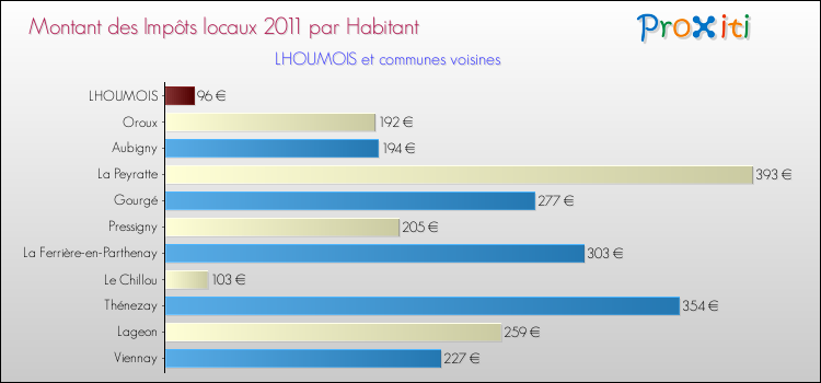 Montant des impôts locaux par Habitant pour LHOUMOIS et les communes proches Comparaison des impôts locaux par habitant pour LHOUMOIS et les communes voisines