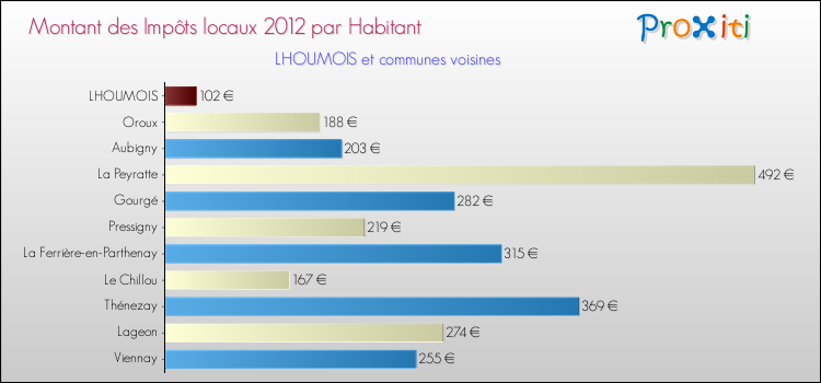 Montant des impôts locaux par Habitant pour LHOUMOIS et les communes proches Comparaison des impôts locaux par habitant pour LHOUMOIS et les communes voisines