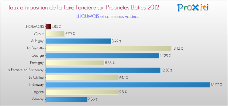 Taux d'imposition de la taxe foncière sur le bati 2012 pour LHOUMOIS et les communes proches Comparaison des taux d'imposition de la taxe foncière sur le bati 2012 pour LHOUMOIS et les communes voisines