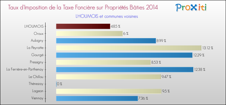 Taux d'imposition de la taxe foncière sur le bati 2014 pour LHOUMOIS et les communes proches Comparaison des taux d'imposition de la taxe foncière sur le bati 2014 pour LHOUMOIS et les communes voisines