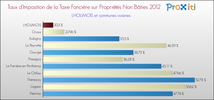 Taux d'imposition de la taxe foncière sur les immeubles et terrains non batis 2012 pour LHOUMOIS et les communes proches Comparaison des taux d'imposition de la taxe foncière sur les immeubles et terrains non batis 2012 pour LHOUMOIS et les communes voisines