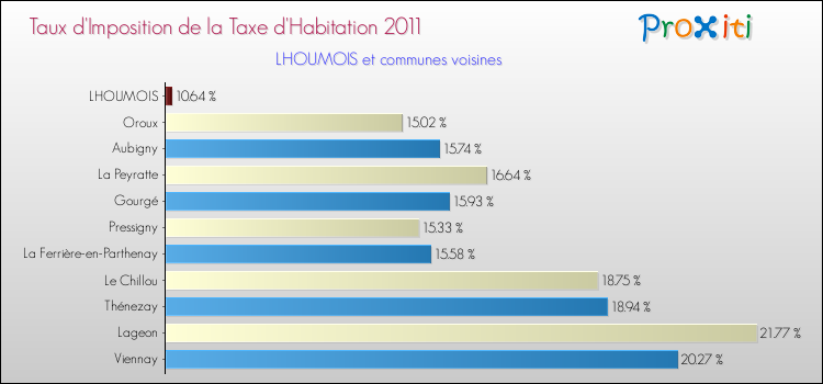 Taux d'imposition de la taxe d'habitation 2011 pour LHOUMOIS et les communes proches Comparaison des taux d'imposition de la taxe d'habitation 2011 pour LHOUMOIS et les communes voisines
