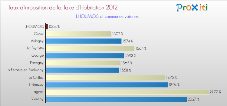 Taux d'imposition de la taxe d'habitation 2012 pour LHOUMOIS et les communes proches Comparaison des taux d'imposition de la taxe d'habitation 2012 pour LHOUMOIS et les communes voisines