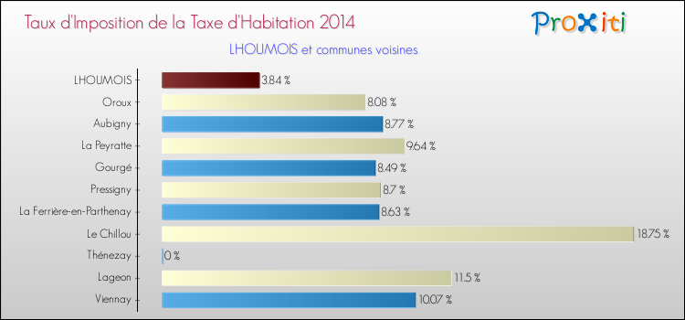 Taux d'imposition de la taxe d'habitation 2014 pour LHOUMOIS et les communes proches Comparaison des taux d'imposition de la taxe d'habitation 2014 pour LHOUMOIS et les communes voisines