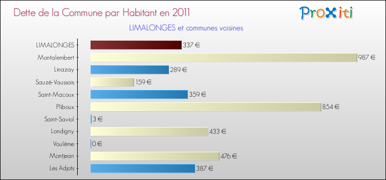 Dette par habitant de la commune en 2011 pour LIMALONGES et les communes proches Comparaison de la dette par habitant de la commune en 2011 pour LIMALONGES et les communes voisines