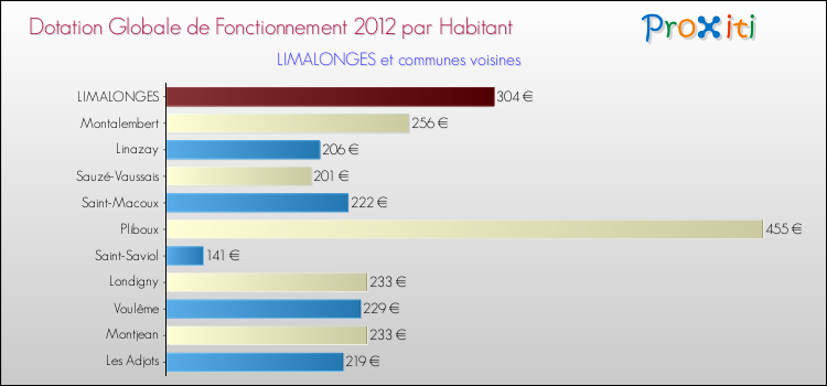 Montant des dotations globales de fonctionnement DGF par Habitant pour LIMALONGES et les communes proches Comparaison des des dotations globales de fonctionnement DGF par habitant pour LIMALONGES et les communes voisines
