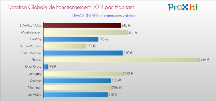 Montant des dotations globales de fonctionnement DGF par Habitant pour LIMALONGES et les communes proches en 2014. Comparaison des des dotations globales de fonctionnement DGF par habitant pour LIMALONGES et les communes voisines en 2014.