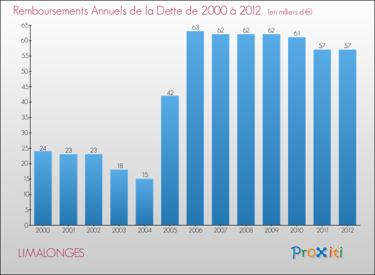 Evolution de l'annuité de la dette pour la commune de LIMALONGES de 2000 à 2012 Annuités de la dette pour LIMALONGES de 2000 à 2012