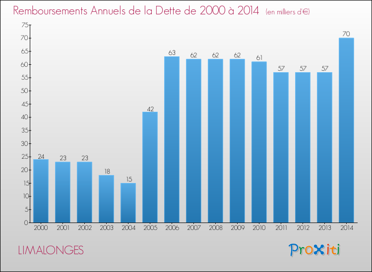 Evolution de l'annuité de la dette pour la commune de LIMALONGES de 2000 à 2014 Annuités de la dette pour LIMALONGES de 2000 à 2014