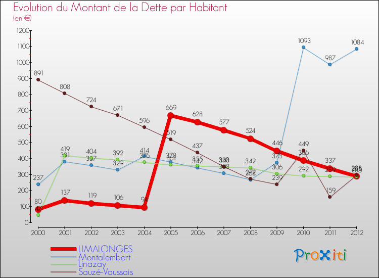 Evolution de la dette par habitant pour la commune de LIMALONGES et les communes proches de 2000 à 2012 Comparaison de la dette par habitant pour LIMALONGES et les communes voisines de 2000 à 2012
