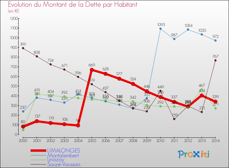 Evolution de la dette par habitant pour la commune de LIMALONGES et les communes proches de 2000 à 2014 Comparaison de la dette par habitant pour LIMALONGES et les communes voisines de 2000 à 2014