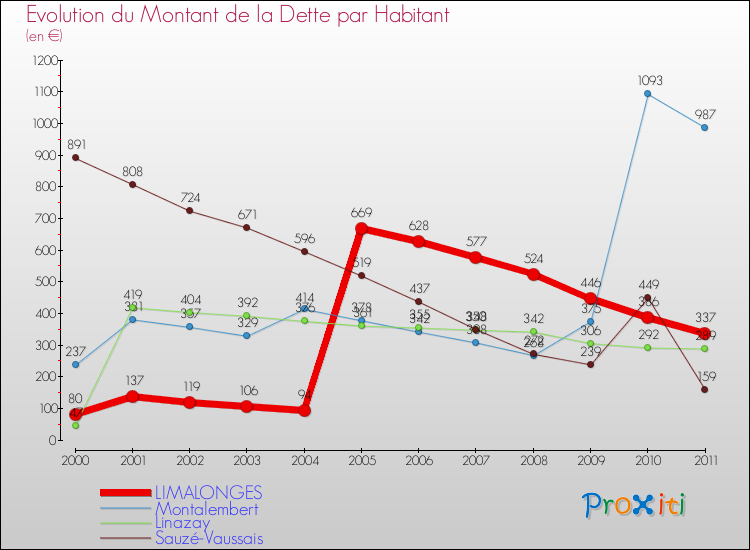 Evolution de la dette par habitant pour la commune de LIMALONGES et les communes proches Comparaison de la dette par habitant pour LIMALONGES et les communes voisines