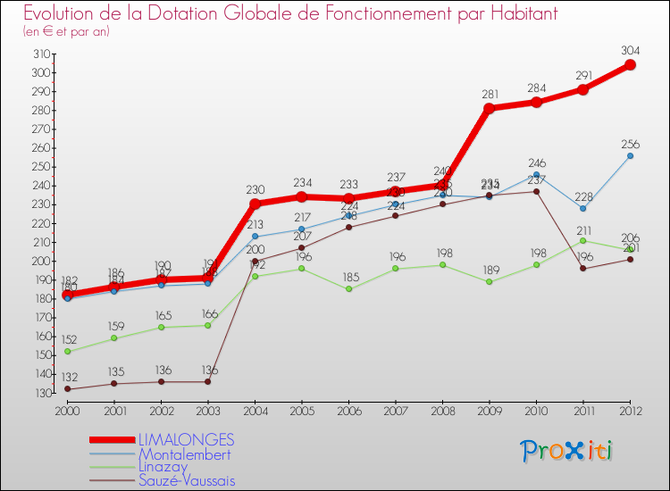 Evolution et montant de la dotation globale de fonctionnement par Habitant pour LIMALONGES et les communes proches Comparaison des dotations globales de fonctionnement par habitant pour LIMALONGES et les communes voisines