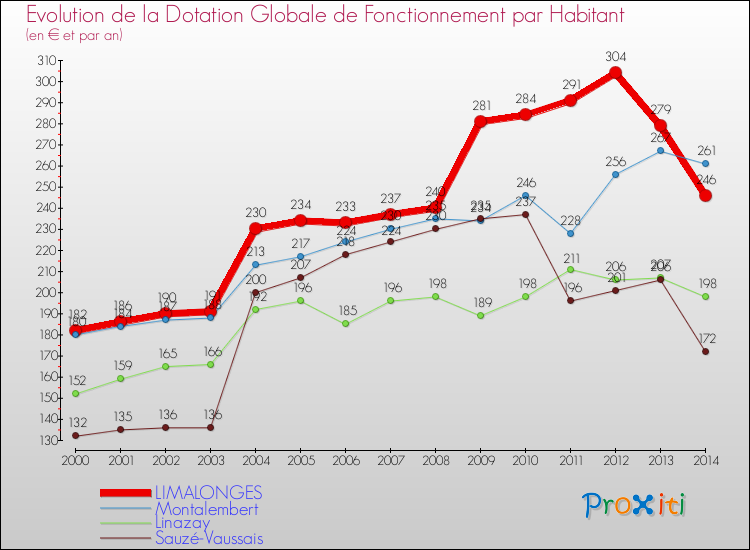 Evolution et montant de la dotation globale de fonctionnement par Habitant pour LIMALONGES et les communes proches de 2000 à 2014. Comparaison des dotations globales de fonctionnement par habitant pour LIMALONGES et les communes voisines de 2000 à 2014.