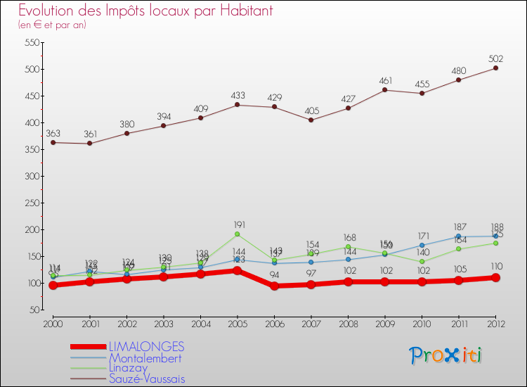 Evolution et montant des impôts locaux par Habitant pour LIMALONGES et les communes proches Comparaison des impôts locaux par habitant pour LIMALONGES et les communes voisines