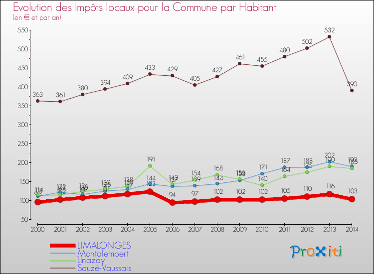 Evolution et montant des impôts locaux par Habitant pour LIMALONGES et les communes proches de 2000 à 2014 Comparaison des impôts locaux par habitant pour LIMALONGES et les communes voisines de 2000 à 2014
