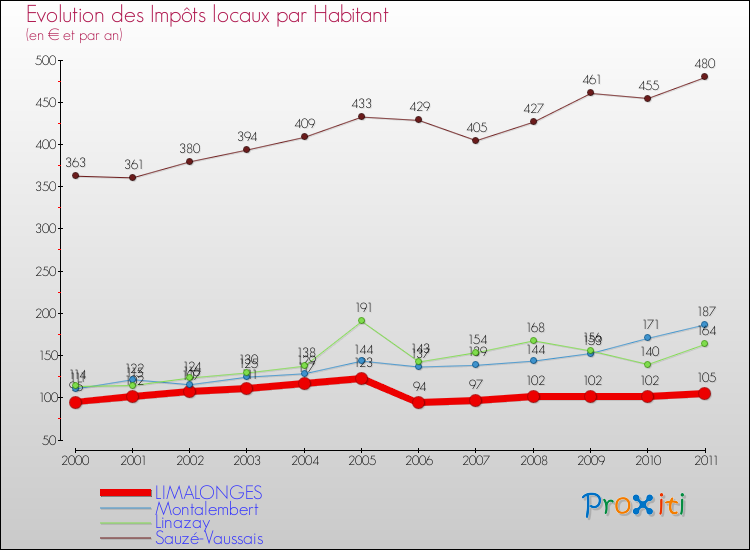 Evolution et montant des impôts locaux par Habitant pour LIMALONGES et les communes proches Comparaison des impôts locaux par habitant pour LIMALONGES et les communes voisines