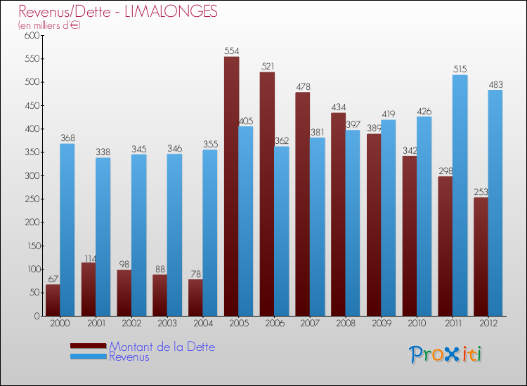 Evolution comparée de la dette et des revenus pour la commune de LIMALONGES de 2000 à 2012 Comparaison de la dette et des revenus pour LIMALONGES de 2000 à 2012
