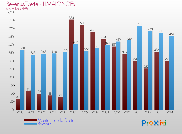 Evolution comparée de la dette et des revenus pour la commune de LIMALONGES de 2000 à 2014 Comparaison de la dette et des revenus pour LIMALONGES de 2000 à 2014