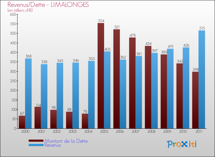 Evolution comparée de la dette et des revenus pour la commune de LIMALONGES de 2000 à 2011 Comparaison de la dette et des revenus pour LIMALONGES de 2000 à 2011