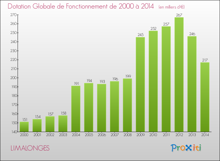 Evolution du montant de la Dotation Globale de Fonctionnement pour la commune de LIMALONGES de 2000 à 2014 Evolution du montant de la Dotation Globale de Fonctionnement pour LIMALONGES de 2000 à 2014