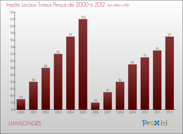 Evolution des Impôts Locaux pour la commune de LIMALONGES de 2000 à 2012 Evolution des Impôts Locaux pour LIMALONGES de 2000 à 2012