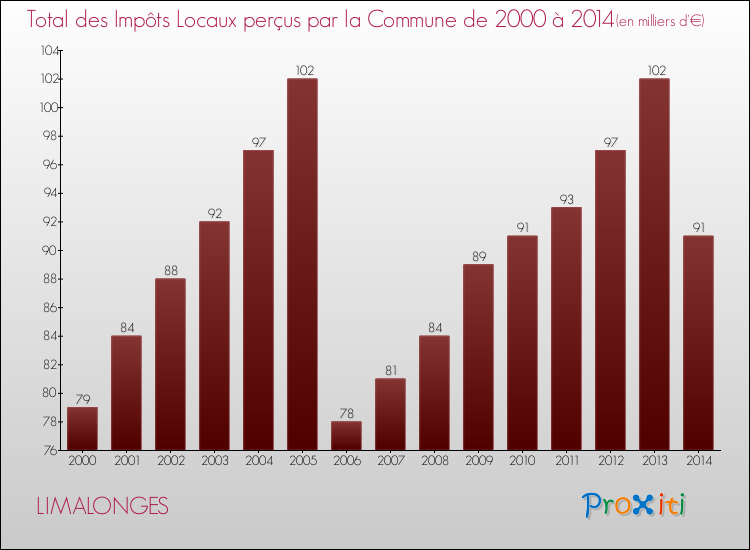 Evolution des Impôts Locaux pour la commune de LIMALONGES de 2000 à 2014 Evolution des Impôts Locaux pour LIMALONGES de 2000 à 2014