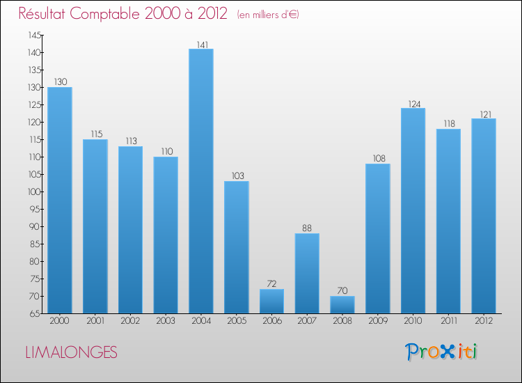 Evolution du résultat comptable pour la commune de LIMALONGES de 2000 à 2012 Evolution du résultat comptable pour LIMALONGES de 2000 à 2012