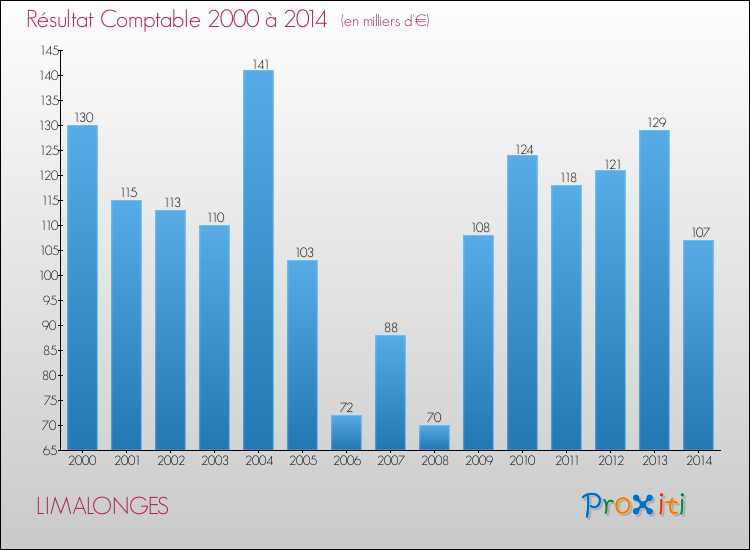 Evolution du résultat comptable pour la commune de LIMALONGES de 2000 à 2014 Evolution du résultat comptable pour LIMALONGES de 2000 à 2014