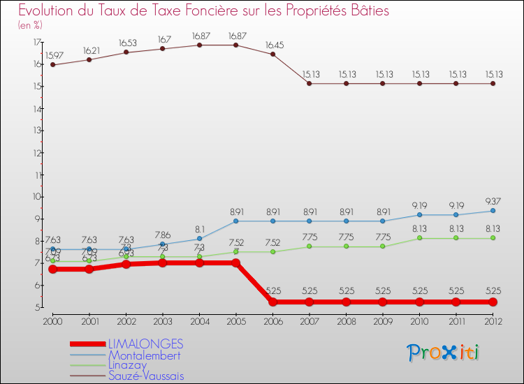 Evolution du taux de la taxe foncière sur le bati pour LIMALONGES et les communes proches de 2000 à 2012 Comparaison des taux de taxe foncière sur le bati pour LIMALONGES et les communes voisines de 2000 à 2012