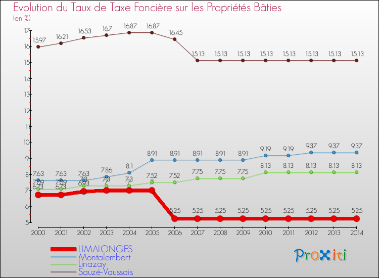 Evolution du taux de la taxe foncière sur le bati pour LIMALONGES et les communes proches de 2000 à 2014 Comparaison des taux de taxe foncière sur le bati pour LIMALONGES et les communes voisines de 2000 à 2014