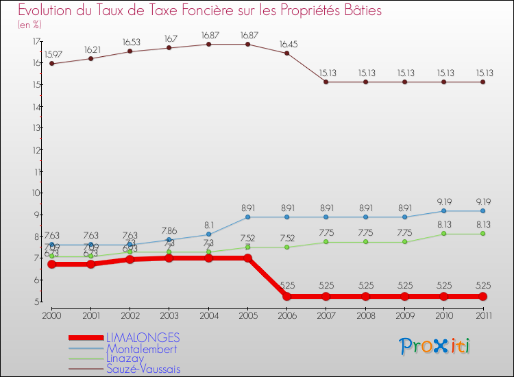Evolution du taux de la taxe foncière sur le bati pour LIMALONGES et les communes proches Comparaison des taux de taxe foncière sur le bati pour LIMALONGES et les communes voisines