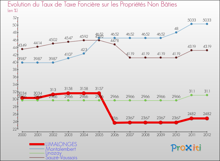 Evolution du taux de la taxe foncière sur les immeubles et terrains non batis pour LIMALONGES et les communes proches de 2000 à 2012 Comparaison des taux de la taxe foncière sur les immeubles et terrains non batis pour LIMALONGES et les communes voisines de 2000 à 2012