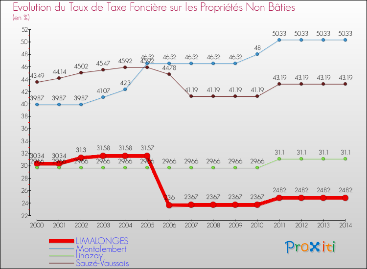 Evolution du taux de la taxe foncière sur les immeubles et terrains non batis pour LIMALONGES et les communes proches de 2000 à 2014 Comparaison des taux de la taxe foncière sur les immeubles et terrains non batis pour LIMALONGES et les communes voisines de 2000 à 2014