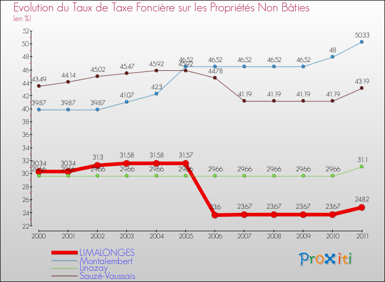 Evolution du taux de la taxe foncière sur les immeubles et terrains non batis pour LIMALONGES et les communes proches Comparaison des taux de la taxe foncière sur les immeubles et terrains non batis pour LIMALONGES et les communes voisines