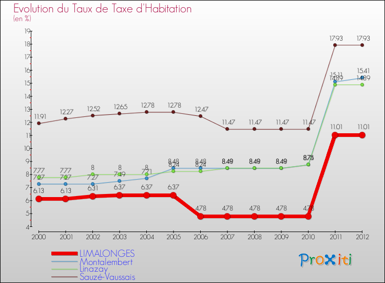 Evolution du taux de la taxe d'habitation pour LIMALONGES et les communes proches Comparaison des taux de la taxe d'habitation pour LIMALONGES et les communes voisines