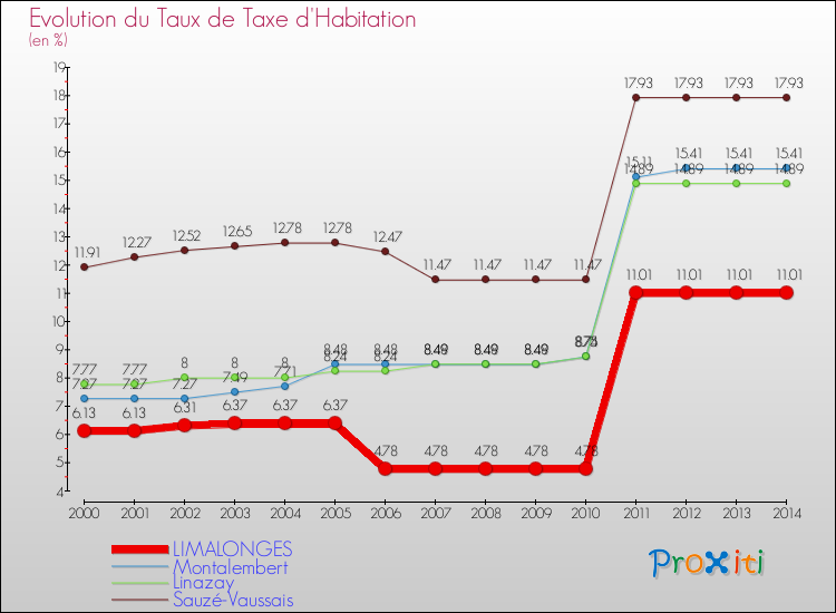 Evolution du taux de la taxe d'habitation pour LIMALONGES et les communes proches de 2000 à 2014 Comparaison des taux de la taxe d'habitation pour LIMALONGES et les communes voisines de 2000 à 2014