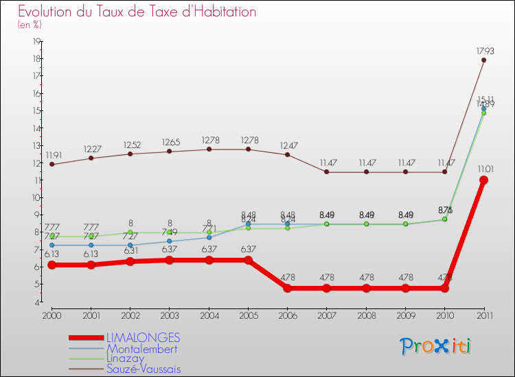 Evolution du taux de la taxe d'habitation pour LIMALONGES et les communes proches Comparaison des taux de la taxe d'habitation pour LIMALONGES et les communes voisines