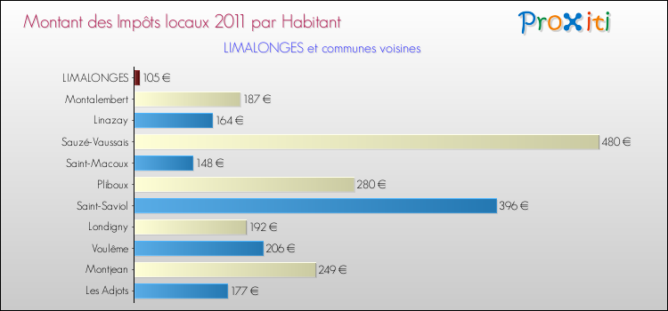 Montant des impôts locaux par Habitant pour LIMALONGES et les communes proches Comparaison des impôts locaux par habitant pour LIMALONGES et les communes voisines