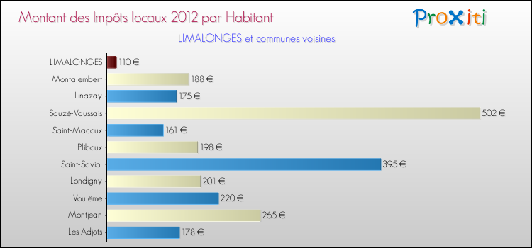 Montant des impôts locaux par Habitant pour LIMALONGES et les communes proches Comparaison des impôts locaux par habitant pour LIMALONGES et les communes voisines