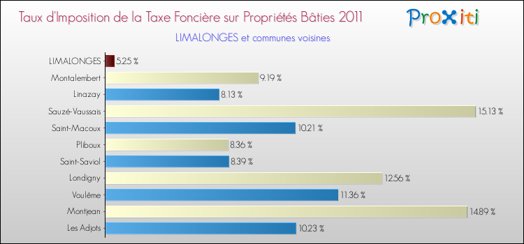 Taux d'imposition de la taxe foncière sur le bati 2011 pour LIMALONGES et les communes proches Comparaison des taux d'imposition de la taxe foncière sur le bati 2011 pour LIMALONGES et les communes voisines
