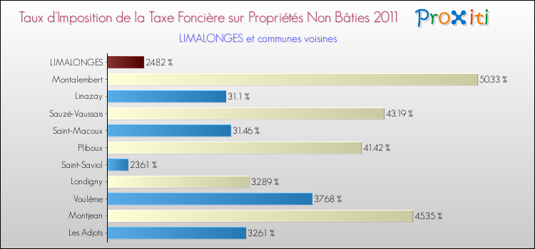 Taux d'imposition de la taxe foncière sur les immeubles et terrains non batis 2011 pour LIMALONGES et les communes proches Comparaison des taux d'imposition de la taxe foncière sur les immeubles et terrains non batis 2011 pour LIMALONGES et les communes voisines