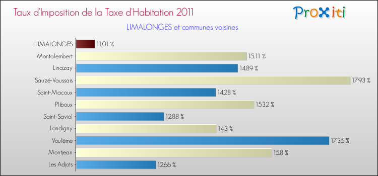 Taux d'imposition de la taxe d'habitation 2011 pour LIMALONGES et les communes proches Comparaison des taux d'imposition de la taxe d'habitation 2011 pour LIMALONGES et les communes voisines
