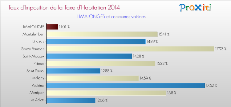 Taux d'imposition de la taxe d'habitation 2014 pour LIMALONGES et les communes proches Comparaison des taux d'imposition de la taxe d'habitation 2014 pour LIMALONGES et les communes voisines