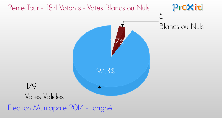 Votes blancs ou nuls au 2ème Tour des Elections Municipales 2014 de la commune de Lorigné Elections Municipales 2014 - Votes blancs ou nuls au 2ème Tour pour la commune de Lorigné