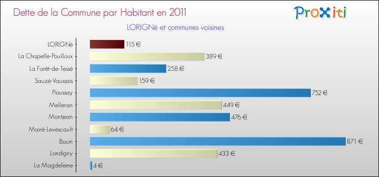 Dette par habitant de la commune en 2011 pour LORIGNé et les communes proches Comparaison de la dette par habitant de la commune en 2011 pour LORIGNé et les communes voisines