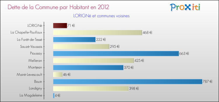 Dette par habitant de la commune en 2012 pour LORIGNé et les communes proches Comparaison de la dette par habitant de la commune en 2012 pour LORIGNé et les communes voisines